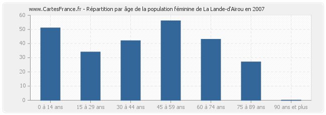 Répartition par âge de la population féminine de La Lande-d'Airou en 2007